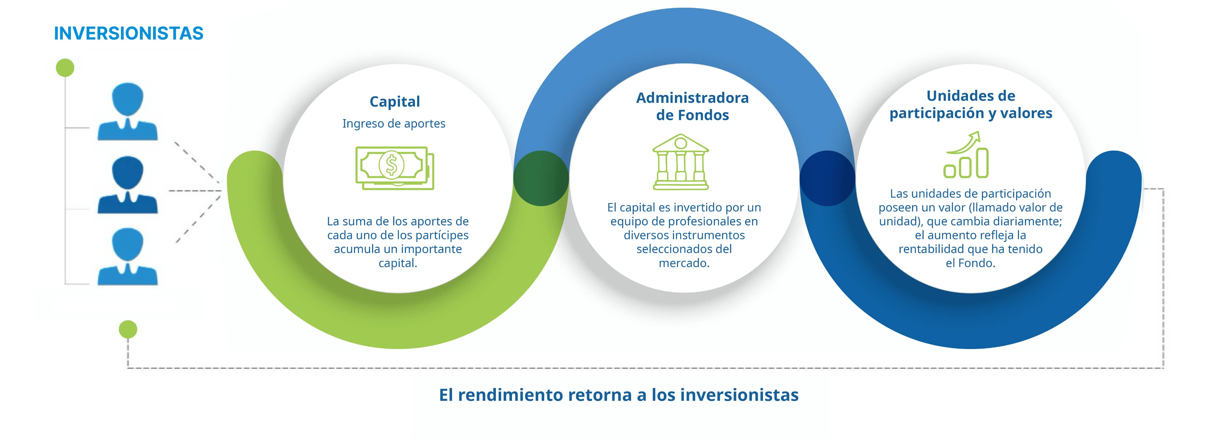 ¿Cómo funciona un fondo de inversión?